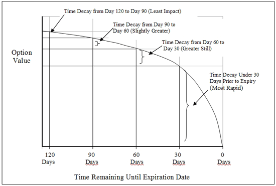 Time decay chart for covered call options