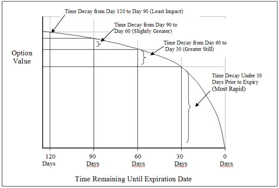 Covered call options time premium decay chart